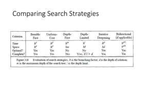 Uninformed Search technique | PPTX