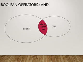 BOOLEAN OPERATORS : AND
electric
car
electric
AND
car
 