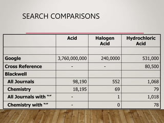 SEARCH COMPARISONS
Acid Halogen
Acid
Hydrochloric
Acid
Google 3,760,000,000 240,0000 531,000
Cross Reference - - 80,500
Blackwell
All Journals 98,190 552 1,068
Chemistry 18,195 69 79
All Journals with “” - 1 1,018
Chemistry with “” - 0 78
 