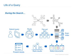 Life of a Query During the Search… www Scan index Submit query Route Fan out Select documents Rank results Present results www 