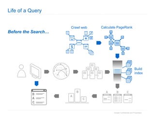 Life of a Query Before the Search… www Build index Crawl web Calculate PageRank 