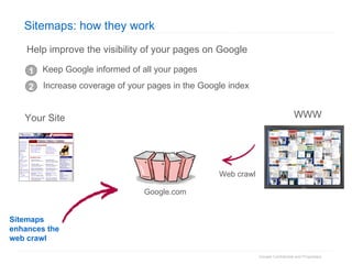 Keep Google informed of all your pages 1 2 Increase coverage of your pages in the Google index WWW Web crawl Sitemaps enhances the web crawl Google.com Help improve the visibility of your pages on Google Sitemaps: how they work Your Site 