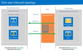 One-way inbound topology
WFE
SharePoint Online
Local search
results only
Site collection
Office365 tenant SharePoint Serve...