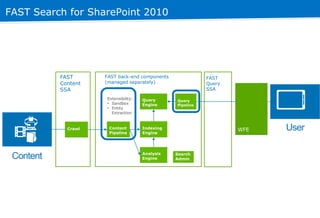 FAST Search for SharePoint 2010
FAST
Content
SSA
FAST
Query
SSA
FAST back-end components
(managed separately)
Extensibilit...