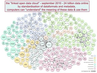 the "linked open data cloud" - september 2010 - 24 billion data online by standardisation of dataformats and metadata,  computers can "understand" the meaning of these data & use them 