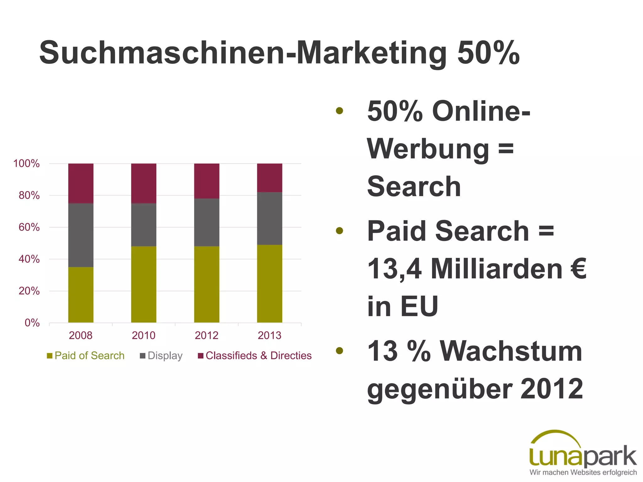 Suchmaschinen-Marketing 50%
• 50% Online-
Werbung =
Search
• Paid Search =
13,4 Milliarden €
in EU
• 13 % Wachstum
gegenüber 2012
0%
20%
40%
60%
80%
100%
2008 2010 2012 2013
Paid of Search Display Classifieds & Directies
 