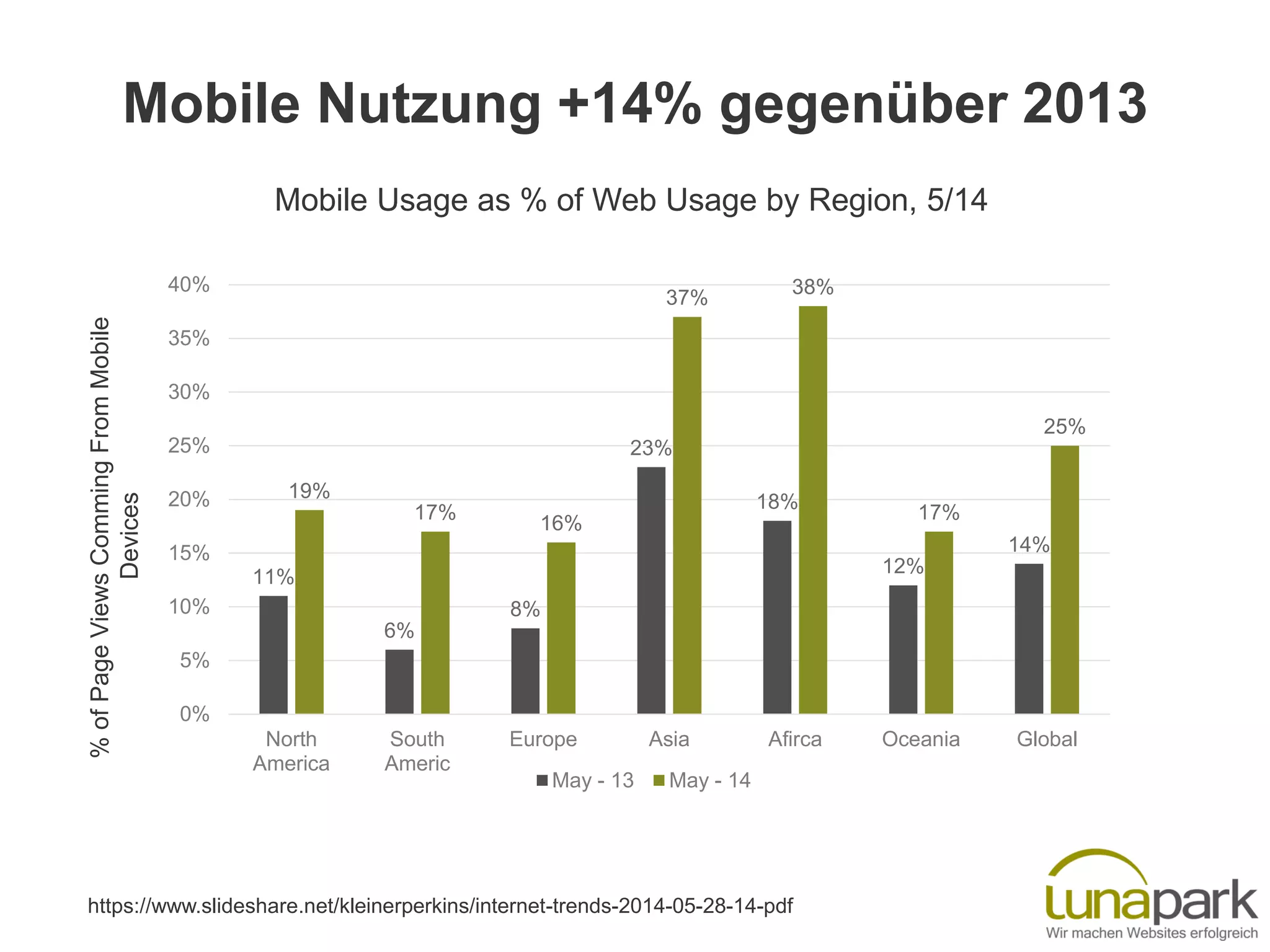 Mobile Nutzung +14% gegenüber 2013
https://www.slideshare.net/kleinerperkins/internet-trends-2014-05-28-14-pdf
11%
6%
8%
23%
18%
12%
14%
19%
17%
16%
37%
38%
17%
25%
0%
5%
10%
15%
20%
25%
30%
35%
40%
North
America
South
Americ
Europe Asia Afirca Oceania Global
May - 13 May - 14
Mobile Usage as % of Web Usage by Region, 5/14
%ofPageViewsCommingFromMobile
Devices
 