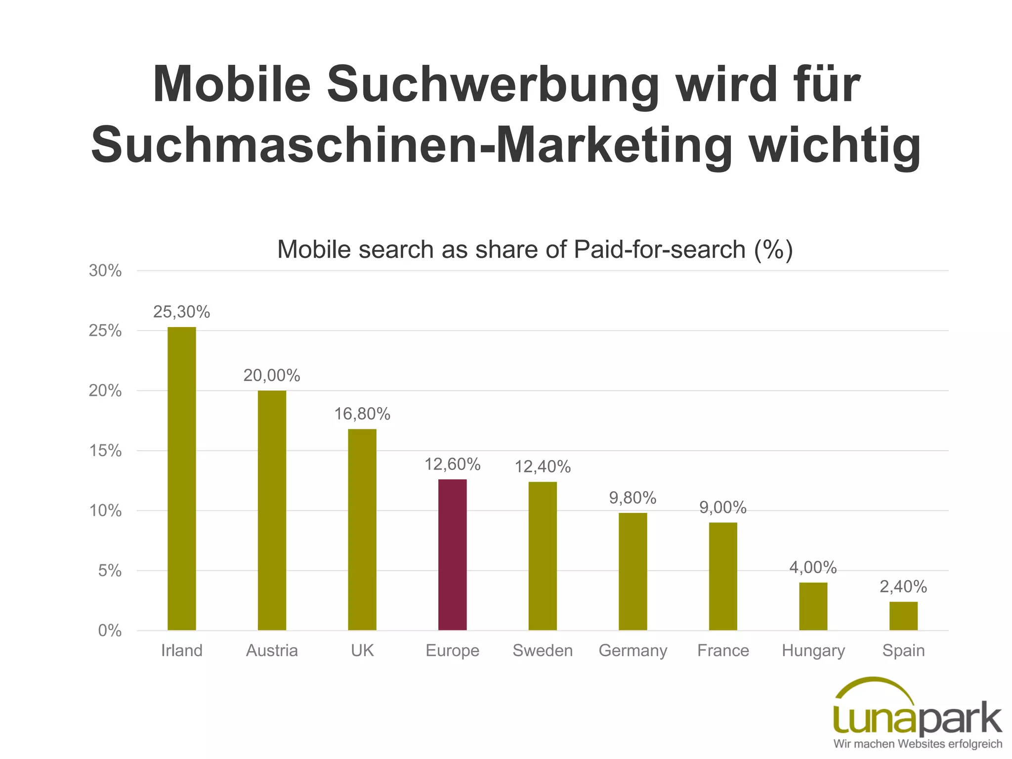Mobile Suchwerbung wird für
Suchmaschinen-Marketing wichtig
25,30%
20,00%
16,80%
12,60% 12,40%
9,80%
9,00%
4,00%
2,40%
0%
5%
10%
15%
20%
25%
30%
Irland Austria UK Europe Sweden Germany France Hungary Spain
Mobile search as share of Paid-for-search (%)
 