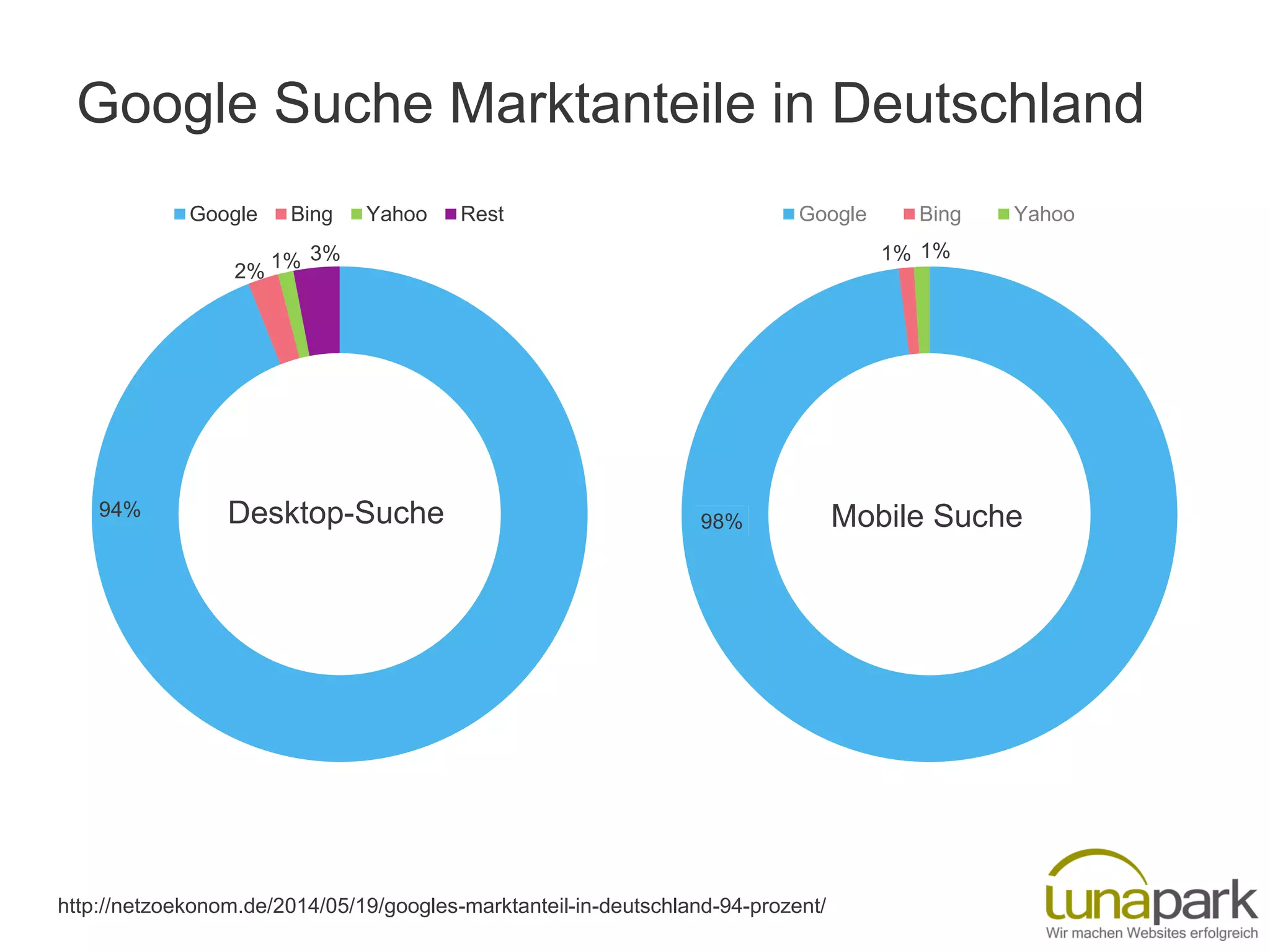 94%
2% 1% 3%
Google Bing Yahoo Rest
98%
1% 1%
Google Bing Yahoo
http://netzoekonom.de/2014/05/19/googles-marktanteil-in-deutschland-94-prozent/
Desktop-Suche Mobile Suche
Google Suche Marktanteile in Deutschland
 