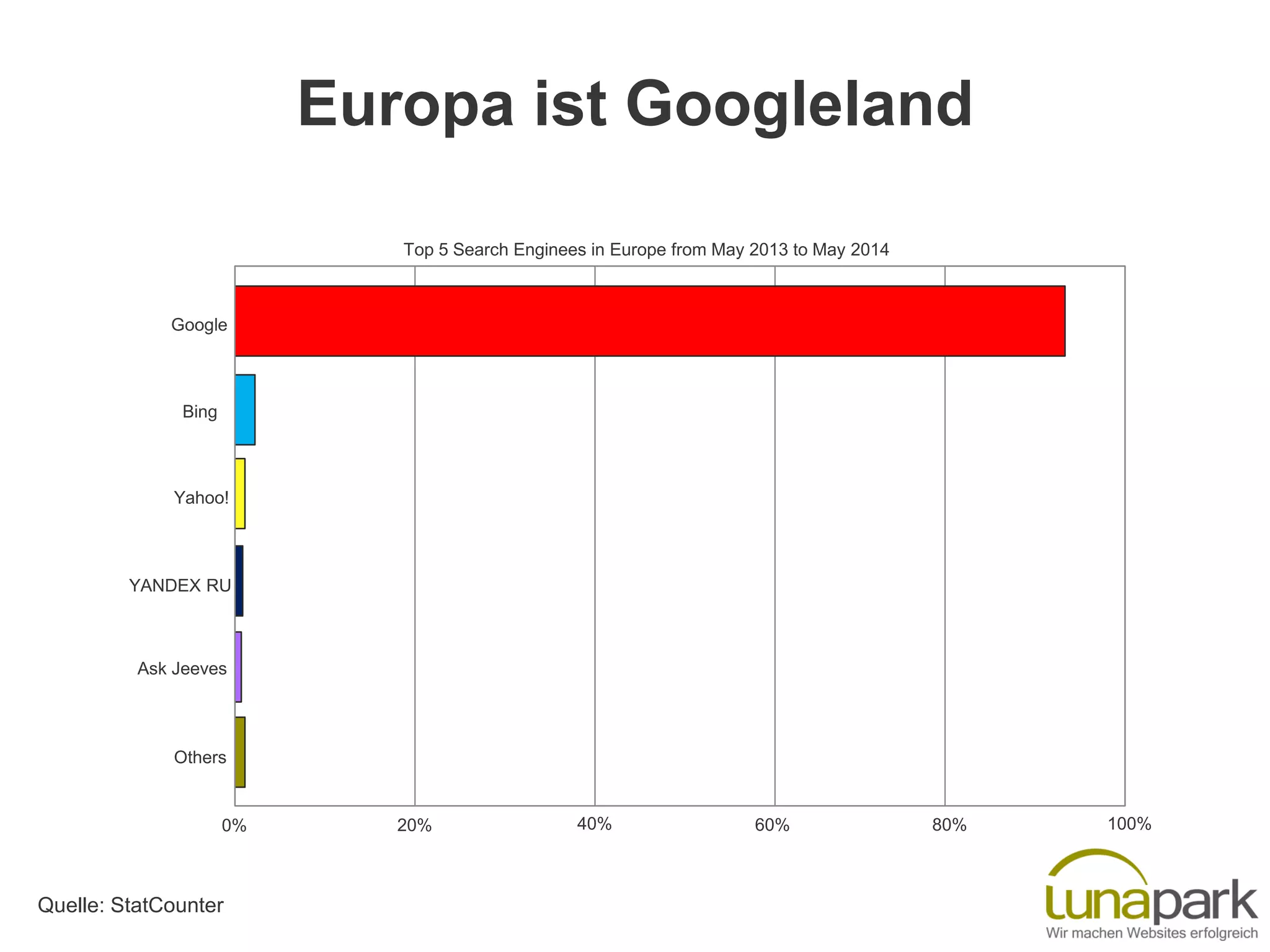 Europa ist Googleland
Quelle: StatCounter
Google
Bing
Yahoo!
YANDEX RU
Ask Jeeves
Others
0% 20% 40% 60% 80% 100%
Top 5 Search Enginees in Europe from May 2013 to May 2014
 