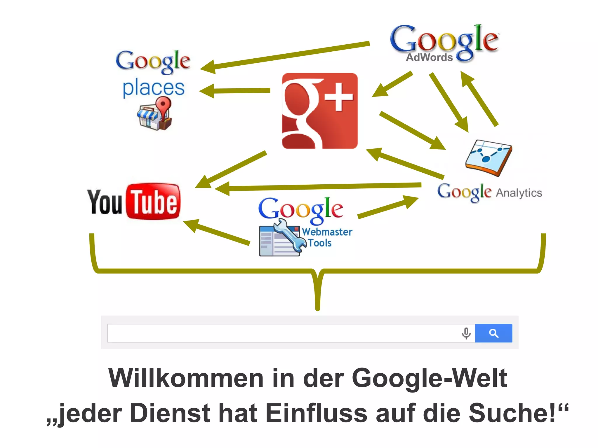 Willkommen in der Google-Welt
„jeder Dienst hat Einfluss auf die Suche!“
 