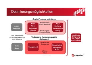 Optimierungsmöglichkeiten
                          Onsite-Prozesse optimieren
                                     Nutzerfreund-
                        Klick                                         Kauf
                                   liche Gestaltung
     Anzahl             View                                        Buchung
    Besucher          Download                                    Registrierung
                      Formular      Erhöhung der                     Antrag
                                   Conversionrate
  Trad. Maßnahmen                                                                 Langfristige
zur Kundengewinnung      Verbesserte Kundenansprache                               Steigerung
    und –bindung                  (Relevanz!)                                     von Umsatz
                                                                                  und Erträgen
                                    Senkung der
                                    Bouncerate
                                                                  Besuchstiefe
      Aktive
                      Engagement                                  Warenkorb-
      Nutzer
                                                                     größe
                                      Lifetime
                                       Value
                                       Copyright Maxymiser 2013
 