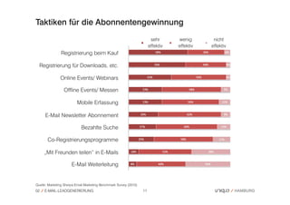 Taktiken für die Abonnentengewinnung
                                                                         sehr      wenig       nicht
                                                                        effektiv   effektiv   effektiv
               Registrierung beim Kauf

  Registrierung für Downloads, etc.

               Online Events/ Webinars

                 Offline Events/ Messen

                          Mobile Erfassung

      E-Mail Newsletter Abonnement

                            Bezahlte Suche

       Co-Registrierungsprogramme

     „Mit Freunden teilen“ in E-Mails

                      E-Mail Weiterleitung


Quelle: Marketing Sherpa Email Marketing Benchmark Survey (2010)
02   E-MAIL-LEADGENERIERUNG                                        11
 