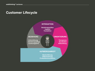 webthinking® Lectures




Customer Lifecycle


                                           INTERAKTION

                                           Beziehungsaufbau
                                                Angebot
                                              Transaktion



                        BEZIEHUNG                             ORIENTIERUNG

                        Unterstützung                             Transparenz
                        Beziehungspflege                           Verständnis
                        Zusatzangebote                            Hilfestellung




                                       AUFMERKSAMKEIT

                                           Markenführung
                                          Differenzierung
                                       Produktkommunikation
 
