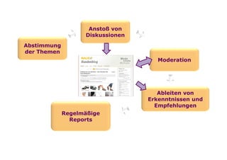 Anstoß von
                           Diskussionen
        Abstimmung
        der Themen
                                             Moderation




                                             Ableiten von
                                          Erkenntnissen und
                                            Empfehlungen
                     Regelmäßige
                       Reports




Folie
 