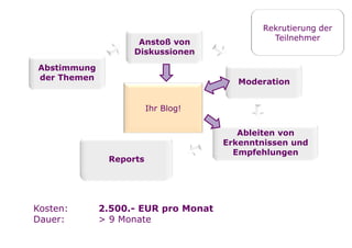 Rekrutierung der
                                                       Teilnehmer
                             Anstoß von
                            Diskussionen
         Abstimmung
         der Themen
                                                 Moderation


                                 Ihr Blog!


                                                 Ableiten von
                                              Erkenntnissen und
                                                Empfehlungen
                       Reports




        Kosten:       2.500.- EUR pro Monat
        Dauer:        > 9 Monate

Folie   24
 