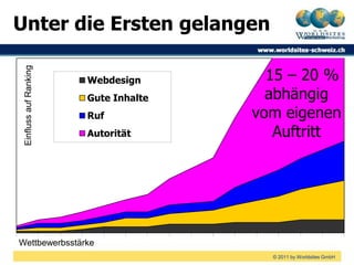 Unter die Ersten gelangen

                                         15 – 20 %
 Einfluss auf Ranking




                        Webdesign
                        Gute Inhalte     abhängig
                        Ruf            vom eigenen
                        Autorität         Auftritt




Wettbewerbsstärke
                                         © 2011 by Worldsites GmbH
 