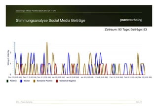 search-expo / Messe Frankfurt 25.04.2012 um 11 Uhr




Stimmungsanalyse Social Media Beiträge

                                                     Zeitraum: 90 Tage; Beiträge: 83




2012 // Paseo Marketing                                                     Seite 19
 