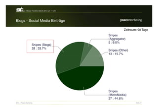 srh
ec
 a    -expo / Messe Frankfurt 25.04.2012 um 11 Uhr




Blogs - Social Media Beiträge

                                                     Zeitraum: 90 Tage




2012 // Paseo Marketing                                      Seite 21
 