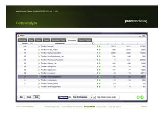search-expo / Messe Frankfurt 25.04.2012 um 11 Uhr




Detailanalyse




2012 // Paseo Marketing          Vorstellungsrunde Social Media Know-How Paseo MSM Paseo SMC Lets talk about   Seite 43
 
