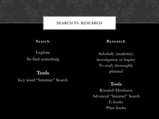 SEARCH VS. RESEARCH

Search

Research

Explore
To find something

Scholarly (academic)
investigation or inquiry
To study thoroughly
planned

Tools
Key word “Internet” Search

Tools
Research Databases
Advanced “Internet” Search
E-books
Print books

 