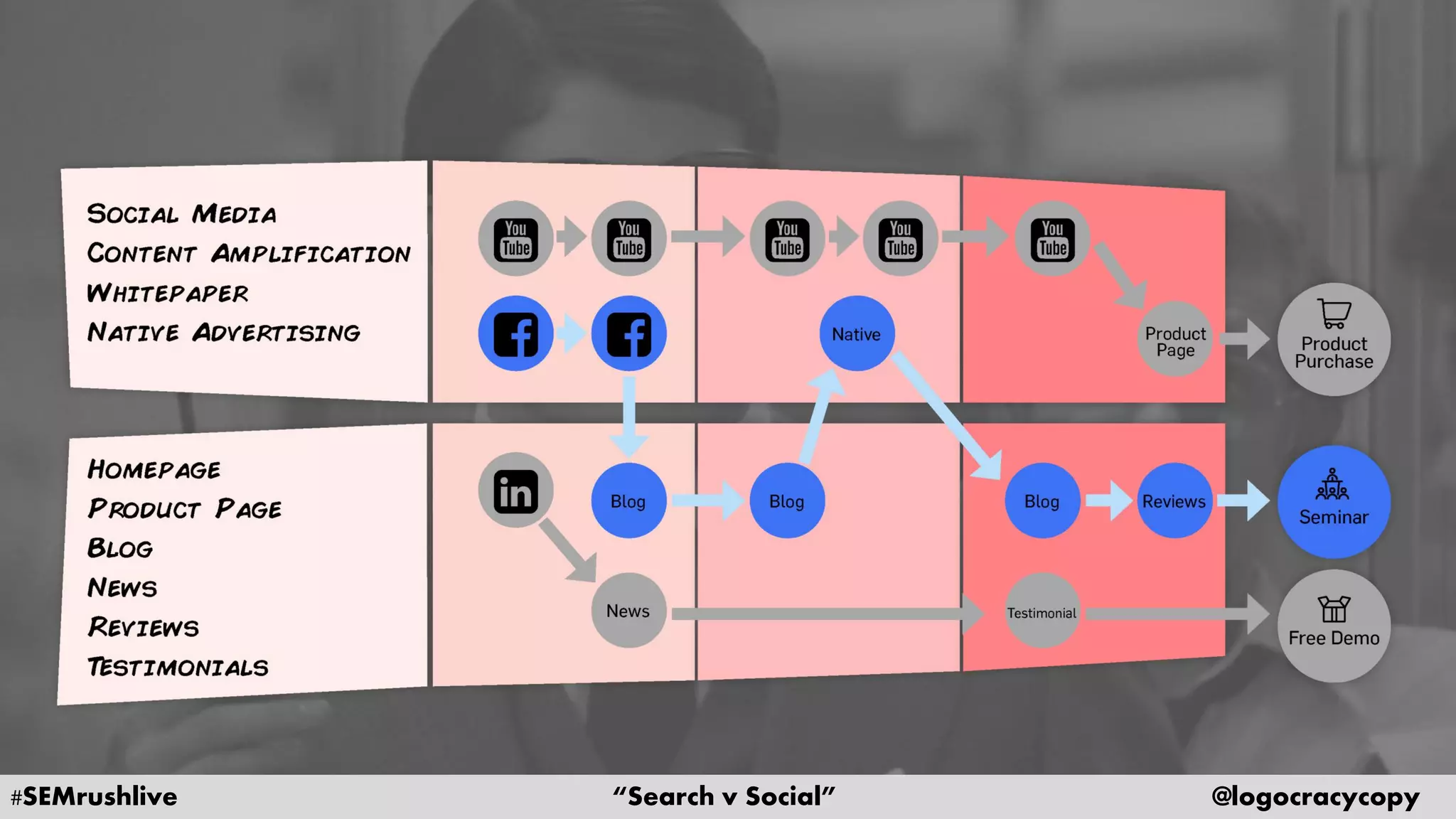 #SEMrushlive “Search v Social” @logocracycopy
 