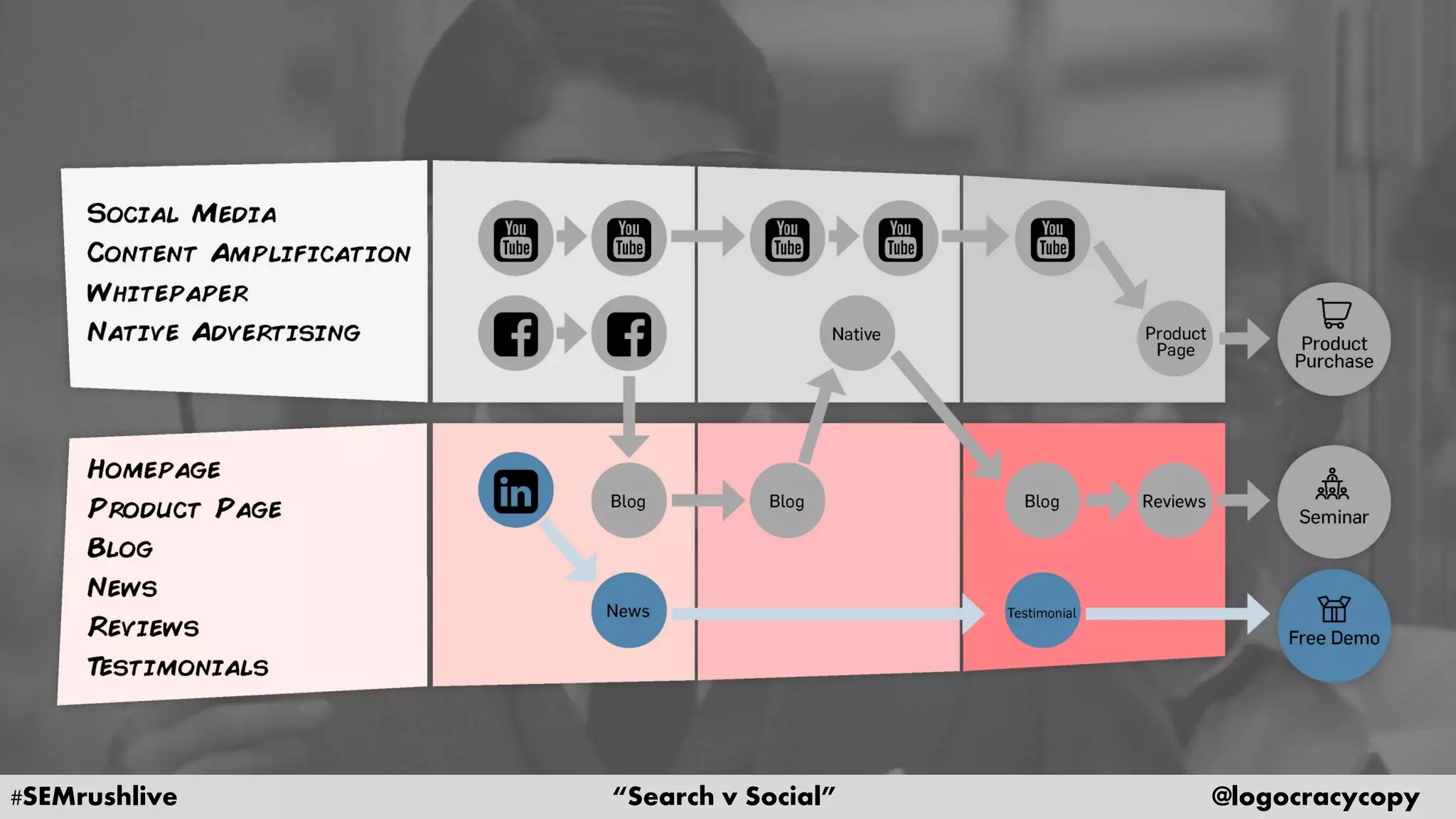 #SEMrushlive “Search v Social” @logocracycopy
 