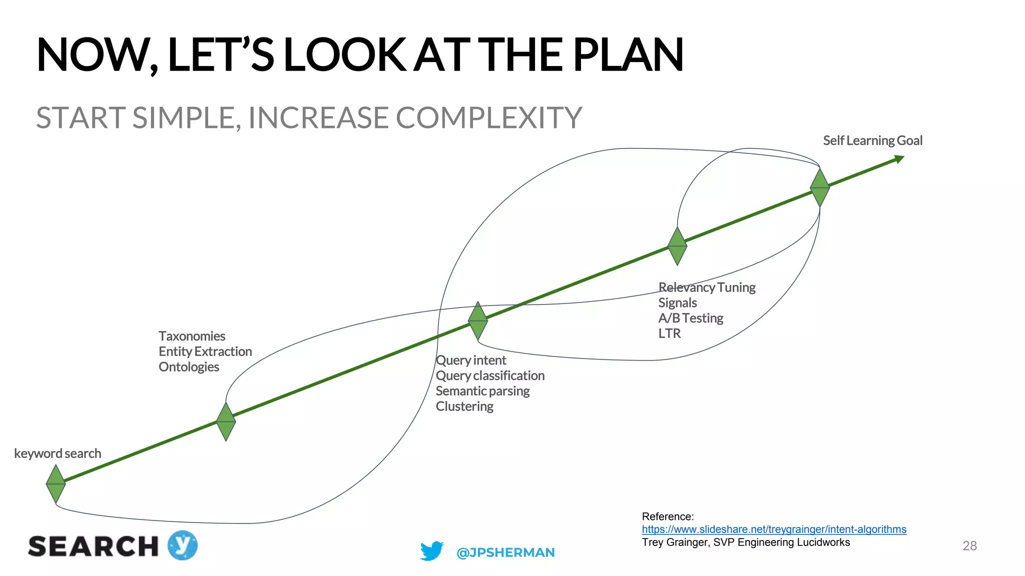 NOW, LET’S LOOK AT THE PLAN
START SIMPLE, INCREASE COMPLEXITY
28
keywordsearch
Taxonomies
EntityExtraction
Ontologies
Queryintent
Queryclassification
Semantic parsing
Clustering
RelevancyTuning
Signals
A/BTesting
LTR
Self LearningGoal
Reference:
https://www.slideshare.net/treygrainger/intent-algorithms
Trey Grainger, SVP Engineering Lucidworks
@JPSHERMAN
 