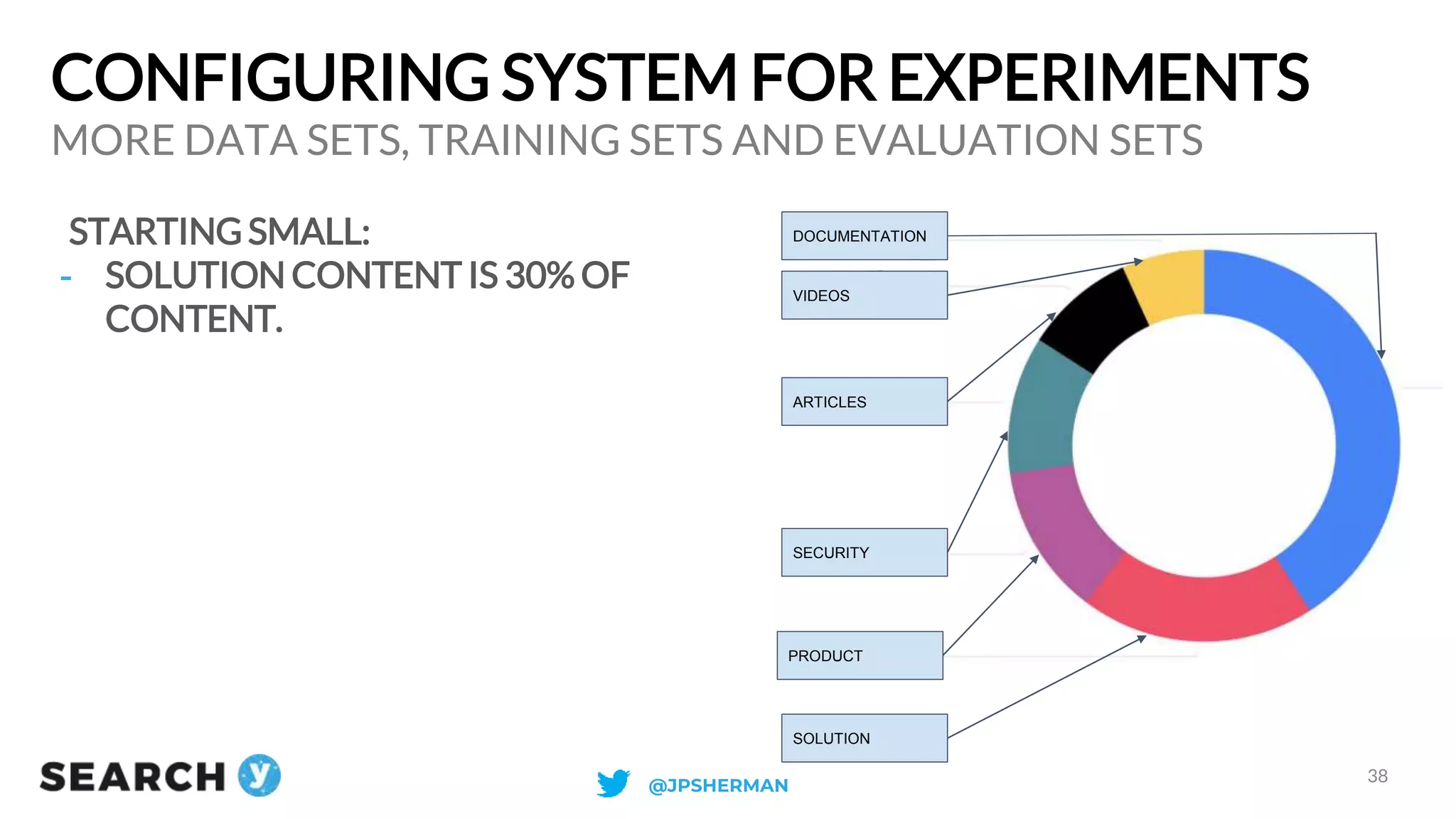 CONFIGURING SYSTEM FOR EXPERIMENTS
STARTING SMALL:
- SOLUTION CONTENT IS 30% OF
CONTENT.
MORE DATA SETS, TRAINING SETS AND EVALUATION SETS
38
DOCUMENTATION
VIDEOS
ARTICLES
SECURITY
PRODUCT
SOLUTION
@JPSHERMAN
 