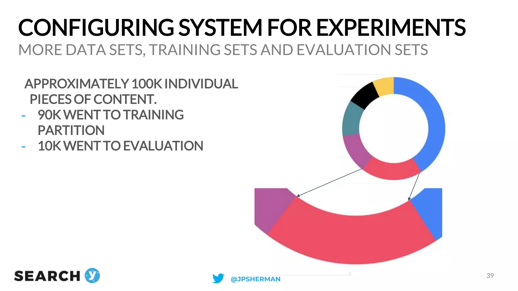 CONFIGURING SYSTEM FOR EXPERIMENTS
APPROXIMATELY 100K INDIVIDUAL
PIECES OF CONTENT.
- 90K WENT TO TRAINING
PARTITION
- 10K WENT TO EVALUATION
MORE DATA SETS, TRAINING SETS AND EVALUATION SETS
39
@JPSHERMAN
 