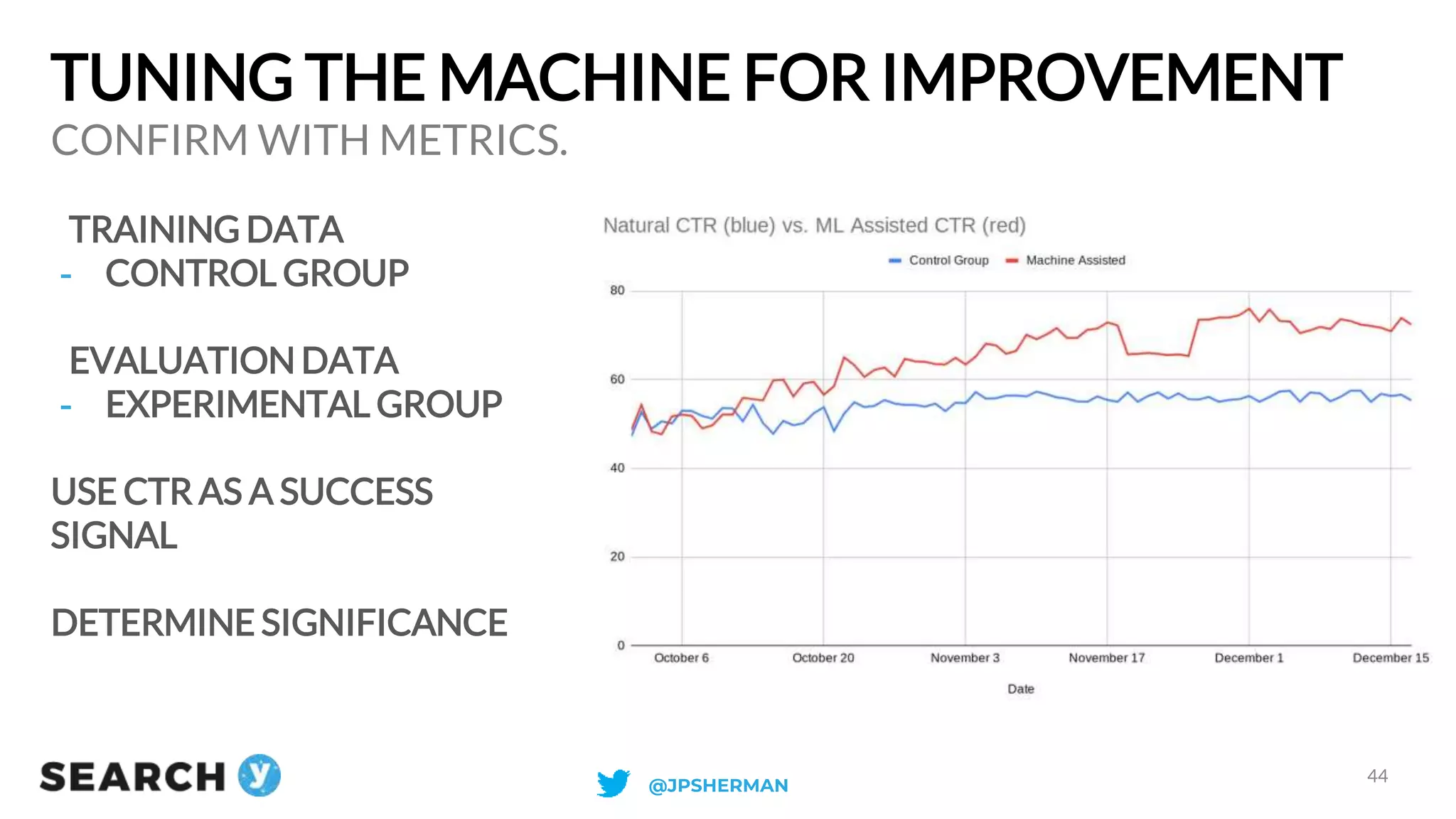 TUNING THE MACHINE FOR IMPROVEMENT
TRAINING DATA
- CONTROL GROUP
EVALUATION DATA
- EXPERIMENTAL GROUP
USE CTR AS A SUCCESS
SIGNAL
DETERMINE SIGNIFICANCE
CONFIRM WITH METRICS.
44
@JPSHERMAN
 