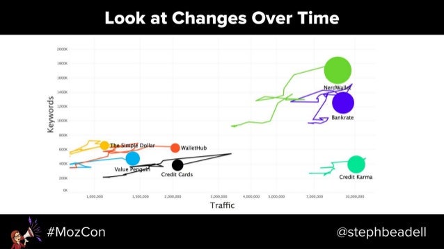 Search-Driven Content Strategy - MozCon 2018 Slide 10