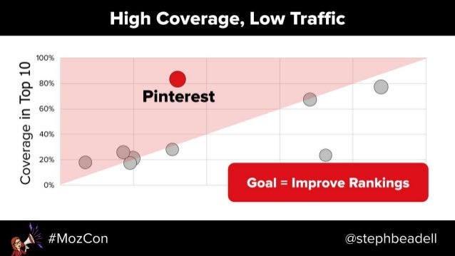 Search-Driven Content Strategy - MozCon 2018 Slide 27