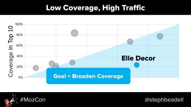 Search-Driven Content Strategy - MozCon 2018 Slide 29
