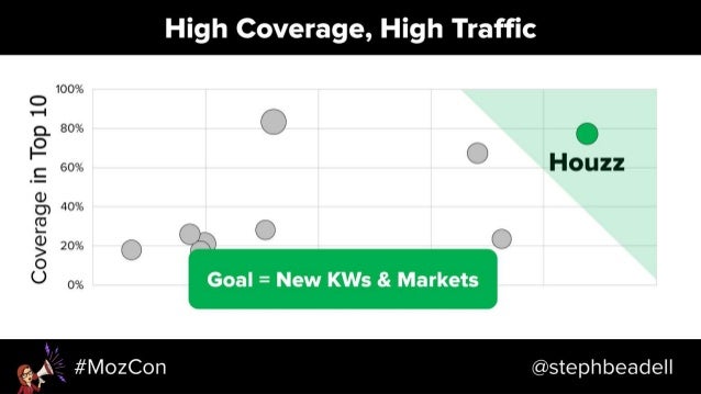 Search-Driven Content Strategy - MozCon 2018 Slide 31