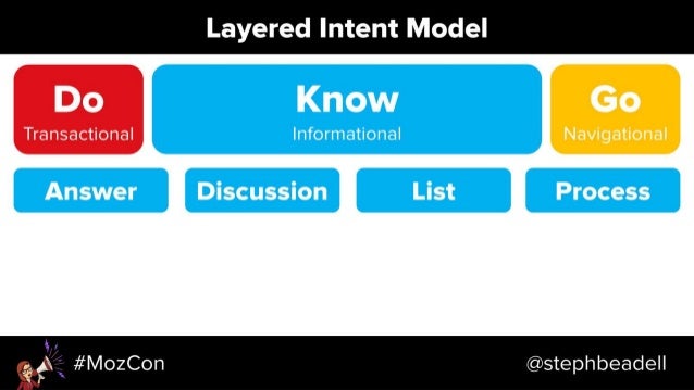 Search-Driven Content Strategy - MozCon 2018 Slide 48