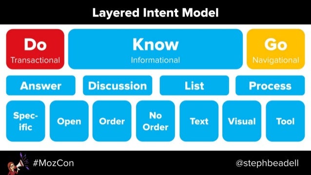 Search-Driven Content Strategy - MozCon 2018 Slide 49