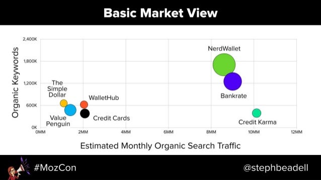 Search-Driven Content Strategy - MozCon 2018 Slide 6