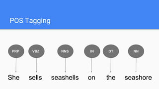 POS Tagging
She sells seashells on the seashore
PRP VBZ NNS IN DT NN
 
