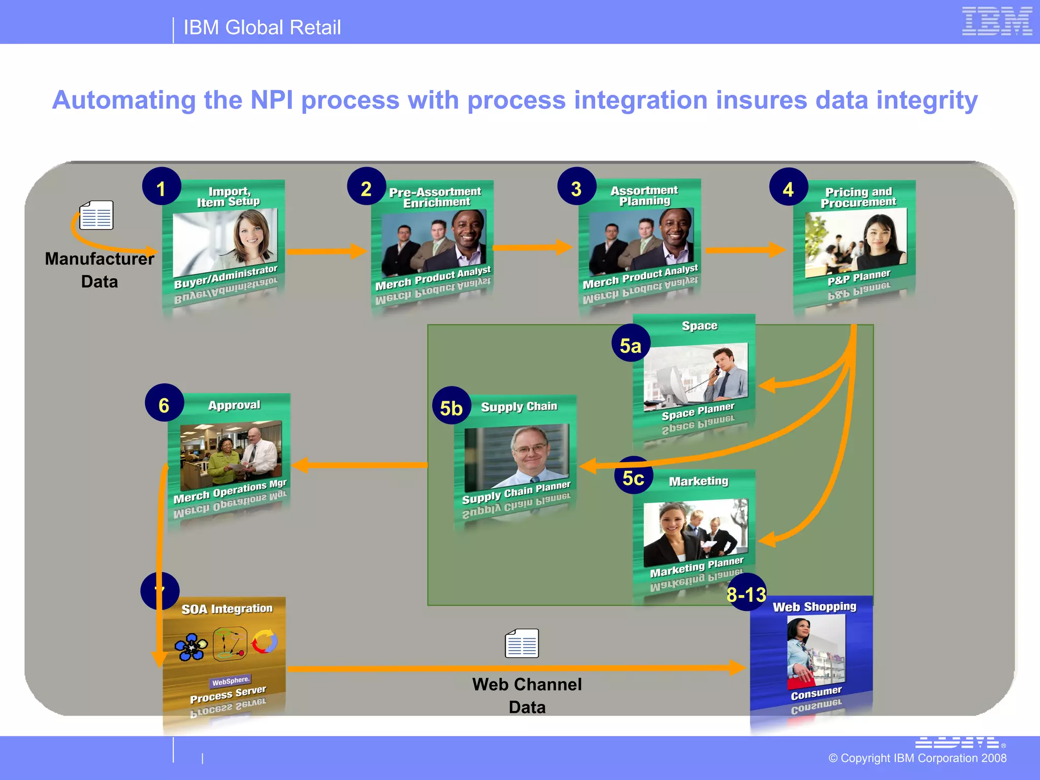 Automating the NPI process with process integration insures data integrity Manufacturer Data Web Channel Data 1 2 3 5a 5c 6 8-13 7 5b 4 