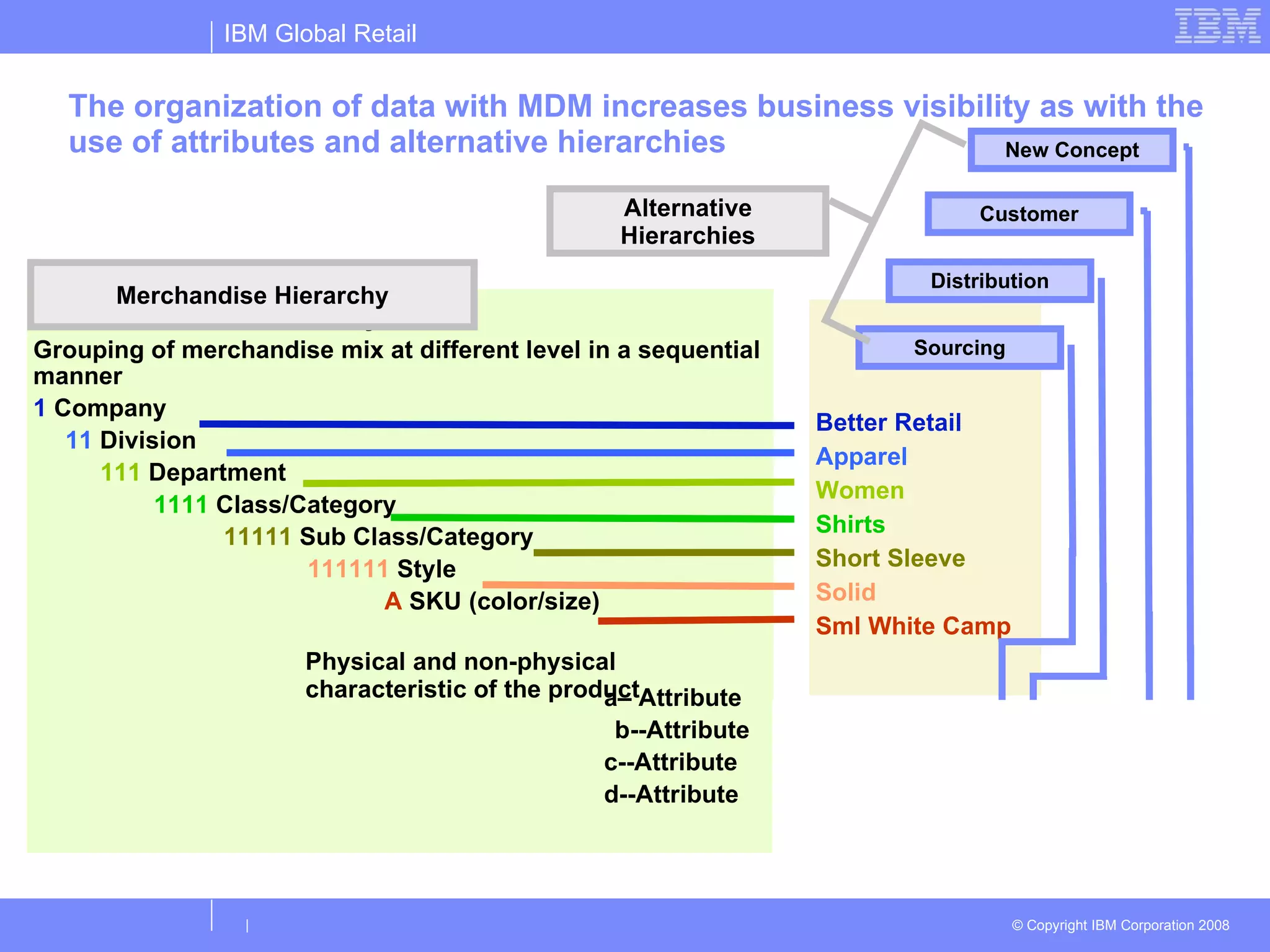 The organization of data with MDM increases business visibility as with the use of attributes and alternative hierarchies Merchandise Hierarchy Grouping of merchandise mix at different level in a sequential manner  1  Company 11  Division   111  Department 1111  Class/Category 11111  Sub Class/Category 111111  Style A  SKU (color/size)    a– Attribute b--Attribute   c--Attribute   d--Attribute Cotton Never out College New concept Better Retail Apparel Women Shirts Short Sleeve Solid Sml White Camp  Merchandise Hierarchy Physical and non-physical characteristic of the product Sourcing Customer Distribution Alternative Hierarchies New Concept 