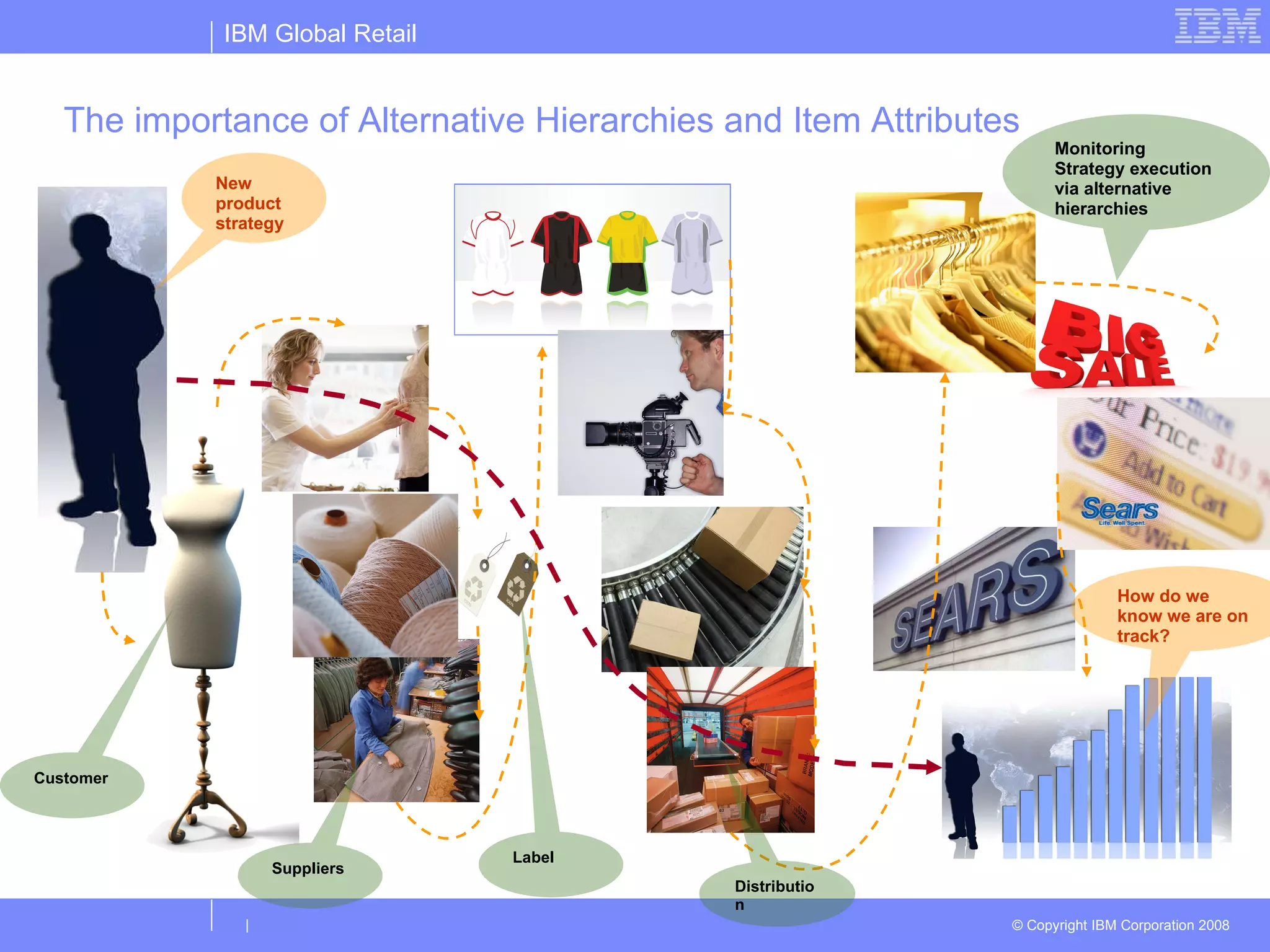 The importance of Alternative Hierarchies and Item Attributes  New product strategy Monitoring Strategy execution via alternative hierarchies Customer Label Suppliers Distribution How do we know we are on track? 
