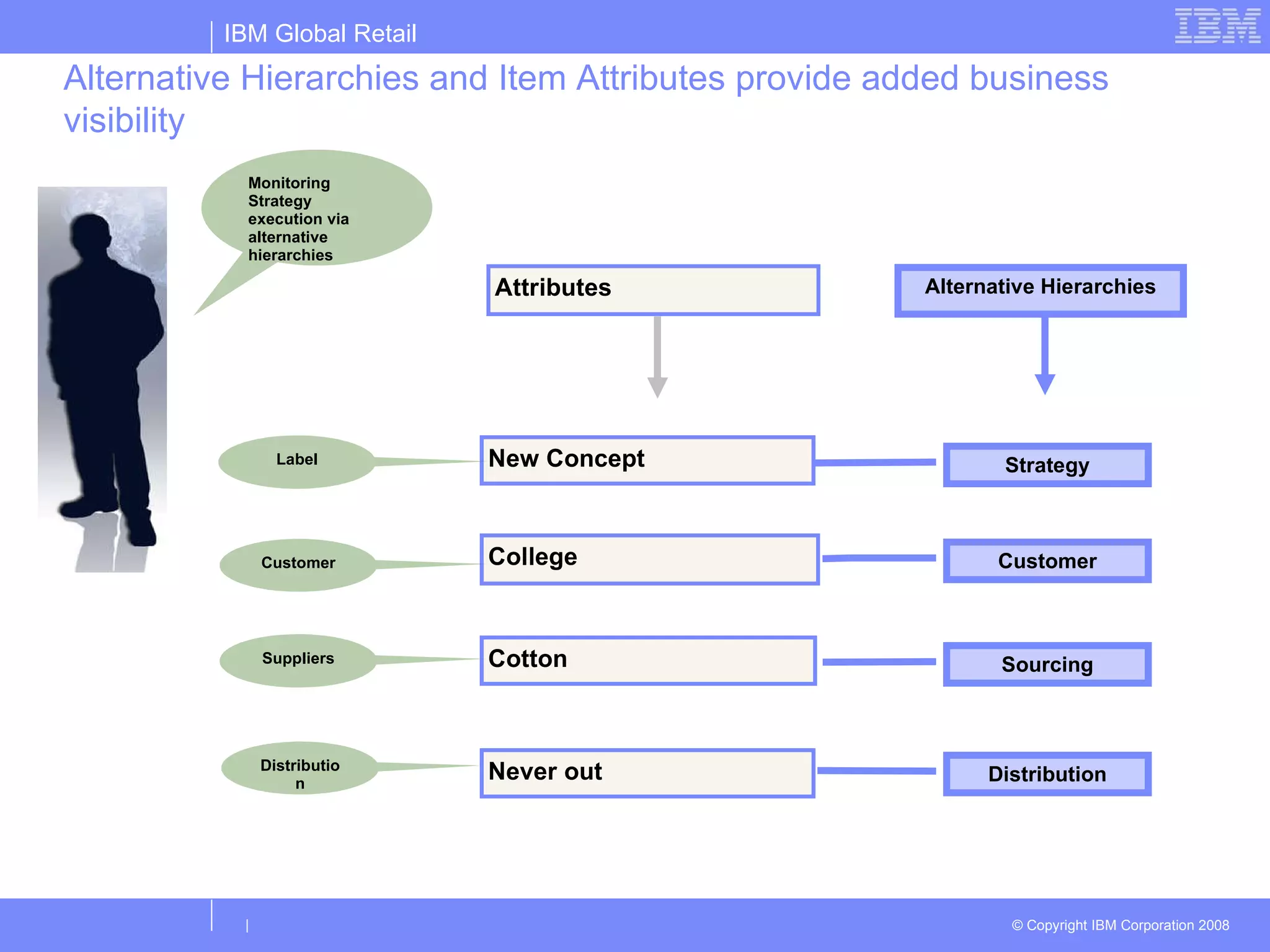 Alternative Hierarchies and Item Attributes provide added business visibility Customer Distribution Alternative Hierarchies College Cotton New Concept Sourcing Strategy Attributes Customer Suppliers Distribution Label Never out Monitoring Strategy execution via alternative hierarchies 