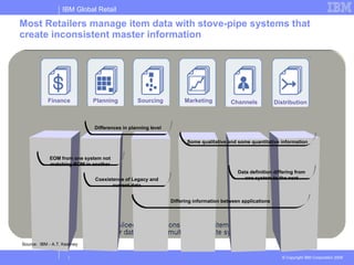 Most Retailers manage item data with stove-pipe systems that create  inconsistent master information Data definition differing from one system to the next Differences in planning level EOM from one system not matching BOM in another Differing information between applications Some qualitative and some quantitative information Coexistence of Legacy and current data Source:  IBM - A.T. Kearney   Planning Sourcing Distribution Marketing Finance Channels 