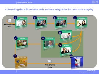 Automating the NPI process with process integration insures data integrity Manufacturer Data Web Channel Data 1 2 3 5a 5c 6 8-13 7 5b 4 