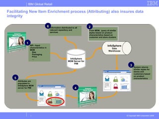 Facilitating New Item Enrichment process (Attributing) also insures data integrity InfoSphere  Data Warehouse NPI - Input characteristics in MDM Size Packaging Price … InfoSphere MDM Server for PIM System returns similar styles for stores and customers based on product characteristics From MDM,  query of similar styles based on product characteristics based on customer and store clusters Attributes are populated in InfoSphere MDM server for PIM Information distributed to all relevant repository and services Corded handles, top magnetic closure, inside zip and slip pockets. 12"L x 11 1/4"H x 5 1/4"W; handle drop 7 1/4"; handle length 18". Fully lined.  (Item # E17823)  $58.00 Corded handles, top magnetic closure, inside zip and slip pockets. 12"L x 11 1/4"H x 5 1/4"W; handle drop 7 1/4"; handle length 18". Fully lined.  (Item # E17823)  $58.00 1 2 3 4 5 6 