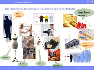The importance of Alternative Hierarchies and Item Attributes  New product strategy Monitoring Strategy execution via alternative hierarchies Customer Label Suppliers Distribution How do we know we are on track? 