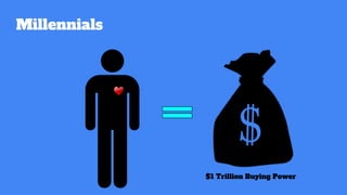Millennials
$1 Trillion Buying Power
 