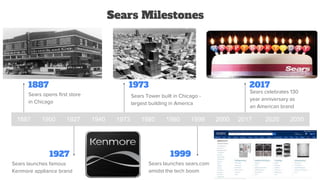 1887
Sears opens first store
in Chicago
1927
Sears launches famous
Kenmore appliance brand
1973
Sears Tower built in Chicago -
largest building in America
1999
Sears launches sears.com
amidst the tech boom
2017
Sears celebrates 130
year anniversary as
an American brand
1887 1900 1927 1940 1973 1980 1990 1999 2000 2017 2020 2050
Sears Milestones
 
