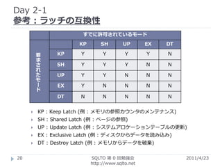 Day 2-1
参考 : ラッチの互換性
                        すでに許可されているモード
                      KP       SH        UP       EX   DT

         要     KP      Y        Y         Y       Y    N
         求
         さ     SH      Y        Y         Y       N    N
         れ
         た     UP      Y        Y         N       N    N
         モ
         ー     EX      Y        N         N       N    N
         ド
               DT      N        N         N       N    N


        KP : Keep Latch (例 : メモリの参照カウンタのメンテナンス)
        SH : Shared Latch (例 : ページの参照)
        UP : Update Latch (例 : システムアロケーションテーブルの更新)
        EX : Exclusive Latch (例 : ディスクからデータを読み込み)
        DT : Destroy Latch (例 : メモリからデータを破棄)


20                         SQLTO 第 0 回勉強会                   2011/4/23
                           http://www.sqlto.net
 